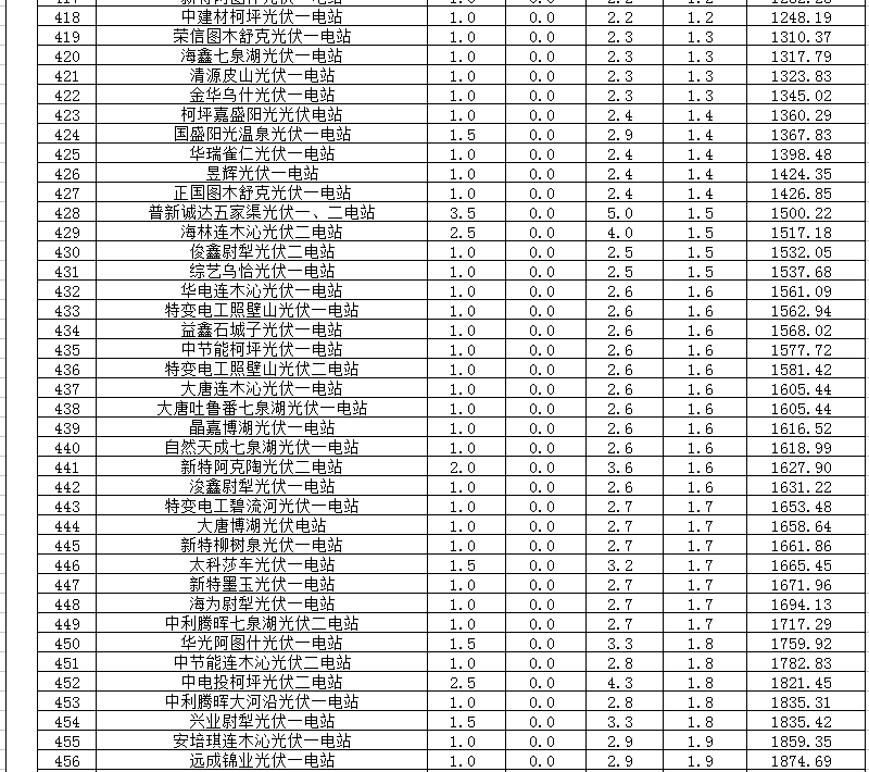 2018年1、2月新疆電網(wǎng)“兩個(gè)細(xì)則” 考核補(bǔ)償情況（光伏）