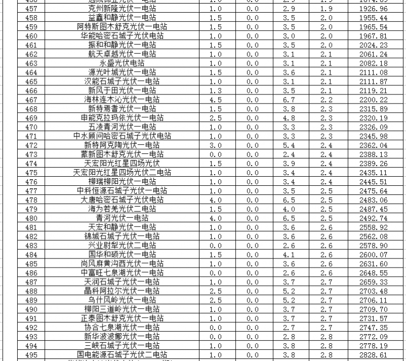 2018年1、2月新疆電網(wǎng)“兩個(gè)細(xì)則” 考核補(bǔ)償情況（光伏）