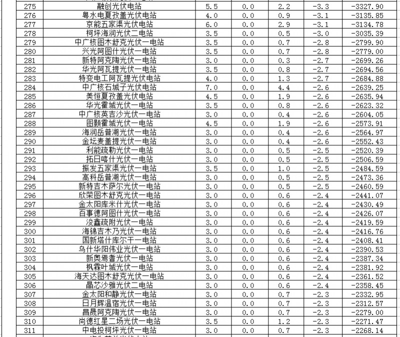 2018年1、2月新疆電網(wǎng)“兩個(gè)細(xì)則” 考核補(bǔ)償情況（光伏）