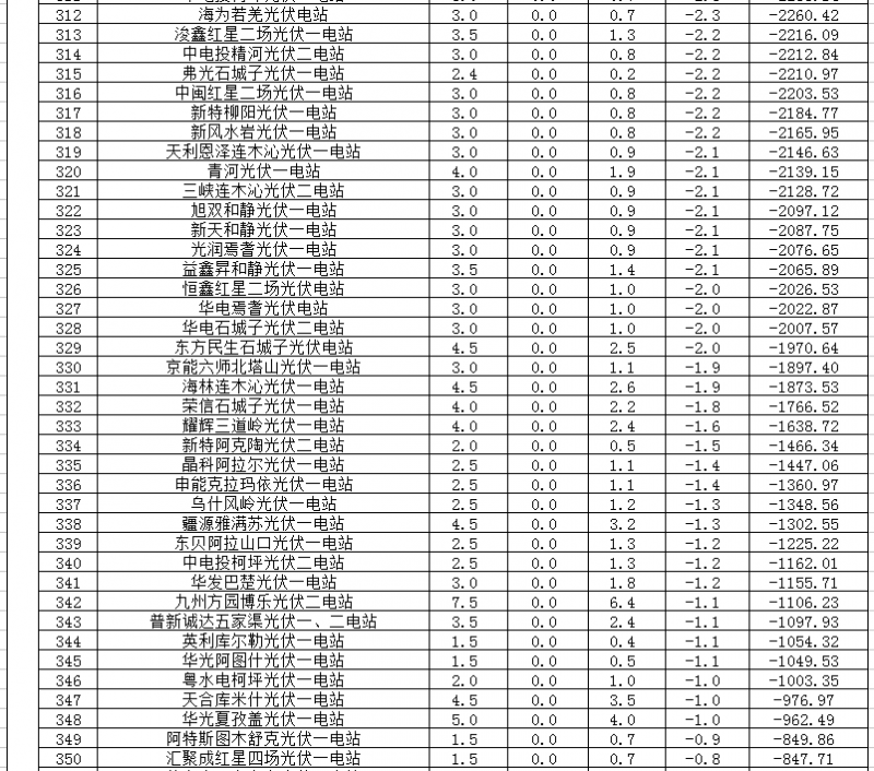 2018年1、2月新疆電網(wǎng)“兩個(gè)細(xì)則” 考核補(bǔ)償情況（光伏）