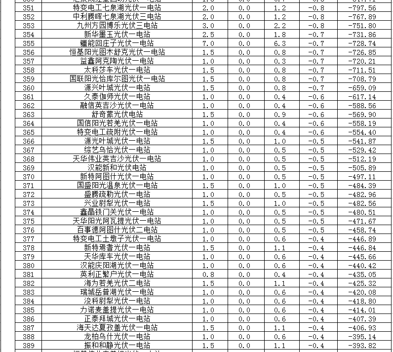 2018年1、2月新疆電網(wǎng)“兩個(gè)細(xì)則” 考核補(bǔ)償情況（光伏）