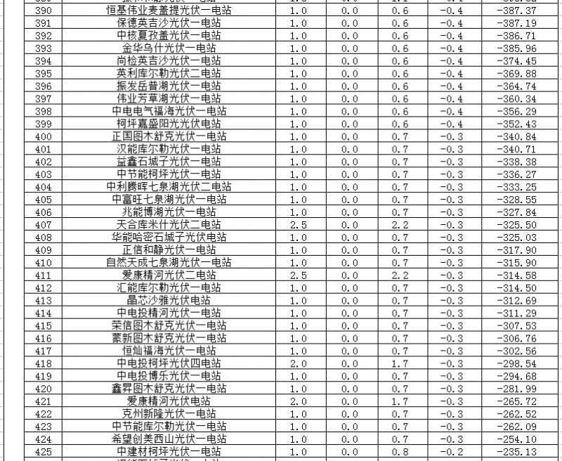 2018年1、2月新疆電網(wǎng)“兩個(gè)細(xì)則” 考核補(bǔ)償情況（光伏）