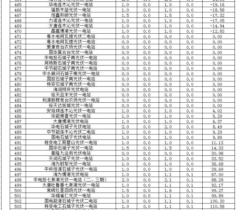 2018年1、2月新疆電網(wǎng)“兩個(gè)細(xì)則” 考核補(bǔ)償情況（光伏）