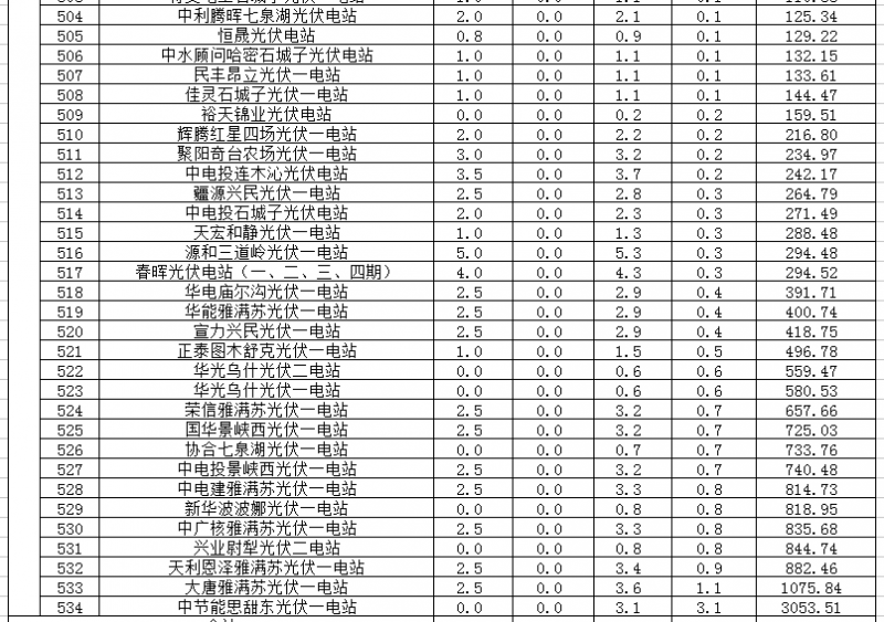 2018年1、2月新疆電網(wǎng)“兩個(gè)細(xì)則” 考核補(bǔ)償情況（光伏）