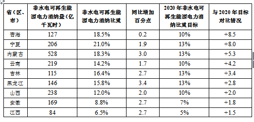 國家能源局關(guān)于2017年度全國可再生能源電力發(fā)展監(jiān)測評(píng)價(jià)的通報(bào)