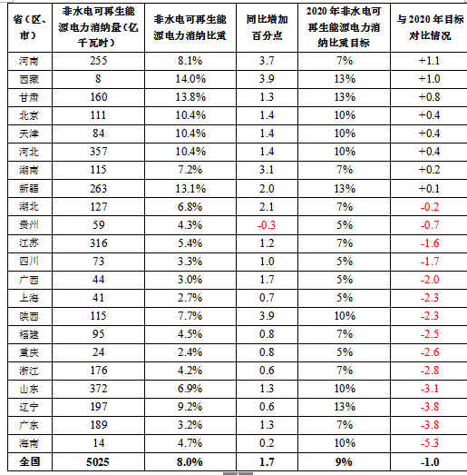 國家能源局關(guān)于2017年度全國可再生能源電力發(fā)展監(jiān)測評(píng)價(jià)的通報(bào)