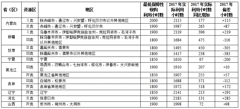 國家能源局關(guān)于2017年度全國可再生能源電力發(fā)展監(jiān)測評(píng)價(jià)的通報(bào)