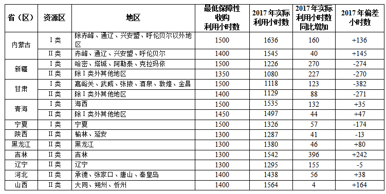 國家能源局關(guān)于2017年度全國可再生能源電力發(fā)展監(jiān)測評(píng)價(jià)的通報(bào)