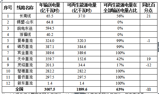 國家能源局關(guān)于2017年度全國可再生能源電力發(fā)展監(jiān)測評(píng)價(jià)的通報(bào)