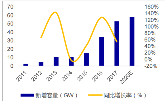 2018年中國(guó)光伏行業(yè)新增光伏裝機(jī)量及增速預(yù)測(cè)