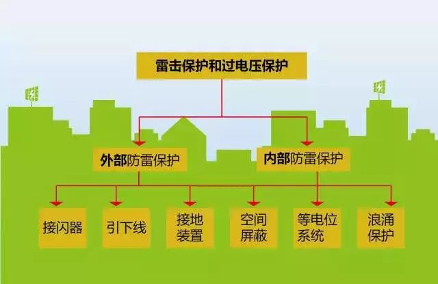 夏季來(lái)臨，你的光伏電站防雷與接地做好了么？