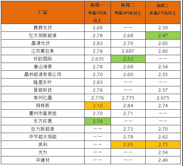 英利2.4、騰暉2.42、天合2.5元/W：多晶組件價格兩月下滑10%