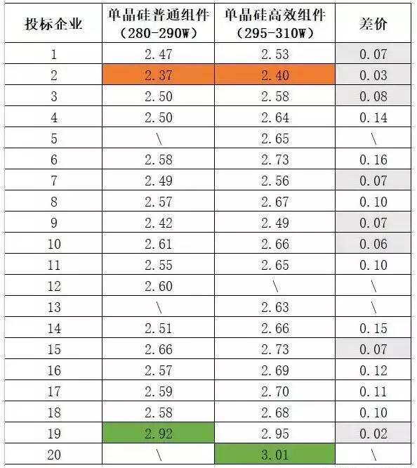 多晶組件平均報(bào)價(jià)2.42元/瓦 ！中能建815MW組件集采預(yù)示2018年市場(chǎng)價(jià)格“風(fēng)向標(biāo)” ！