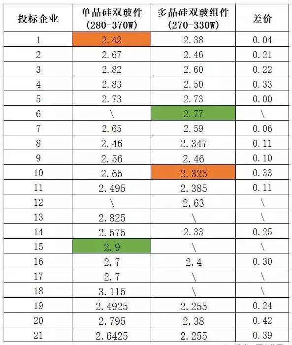 多晶組件平均報(bào)價(jià)2.42元/瓦 ！中能建815MW組件集采預(yù)示2018年市場(chǎng)價(jià)格“風(fēng)向標(biāo)” ！