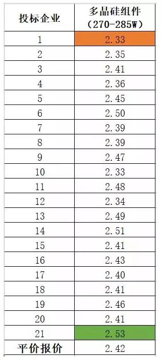 多晶組件平均報(bào)價(jià)2.42元/瓦 ！中能建815MW組件集采預(yù)示2018年市場(chǎng)價(jià)格“風(fēng)向標(biāo)” ！