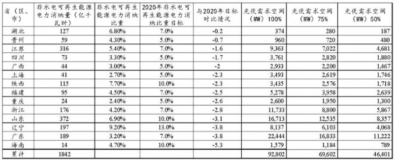 從《2017年可再生能源電力發(fā)展監(jiān)測評價報告》看未來光伏發(fā)展