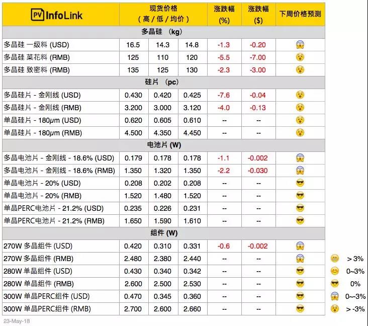 電池片跌破每瓦1.3元 多晶整體供應(yīng)鏈跌價 擴大單、多晶產(chǎn)品價差