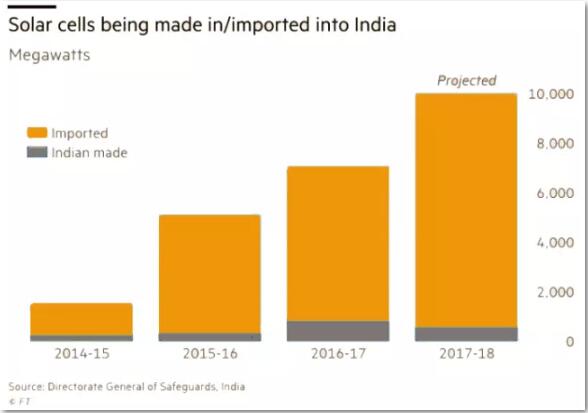 印度實現(xiàn)100GW光伏目標(biāo)亞歷山大 取消了對進(jìn)口光伏組件的關(guān)稅
