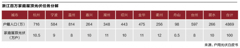 起底浙江戶用光伏