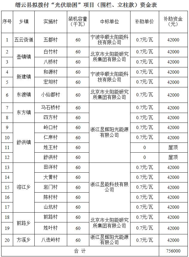 浙江縉云公示擬撥付“光伏助困”項目款 三家企業(yè)中標