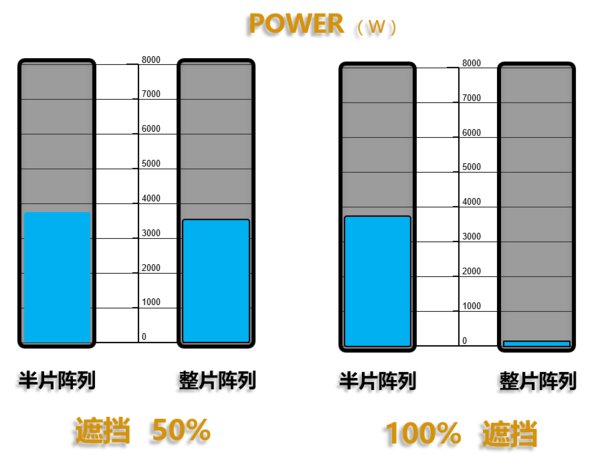 不同陰影遮擋比例下，半片和整片陣列發(fā)電量對比