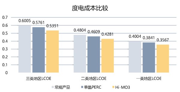 三類資源區(qū)三種組件度電成本測算