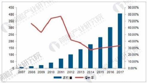 2007-2017年全球光伏累計裝機情況