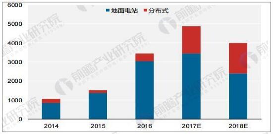 2007-2017年全球光伏累計裝機情況