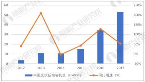 2007-2017年全球光伏累計裝機情況