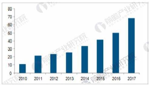 2007-2017年全球光伏累計裝機情況