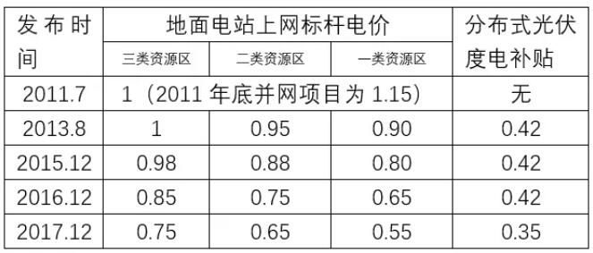 下半年光伏上網電價或將再度下調0.05元/千瓦時