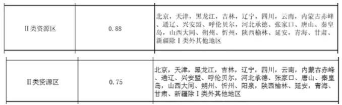 下半年光伏上網電價或將再度下調0.05元/千瓦時