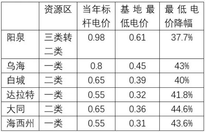 下半年光伏上網電價或將再度下調0.05元/千瓦時