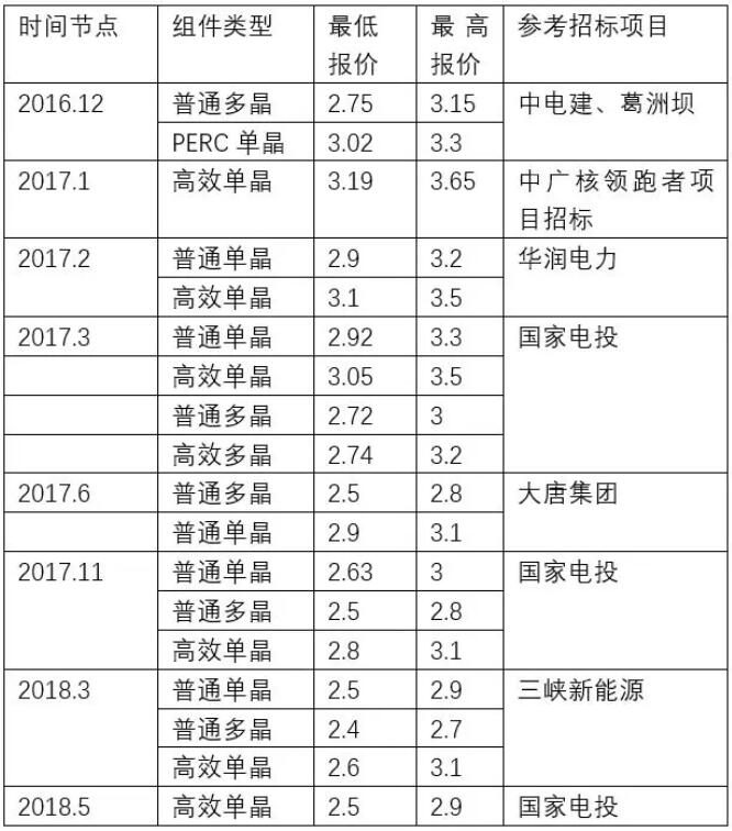 下半年光伏上網電價或將再度下調0.05元/千瓦時