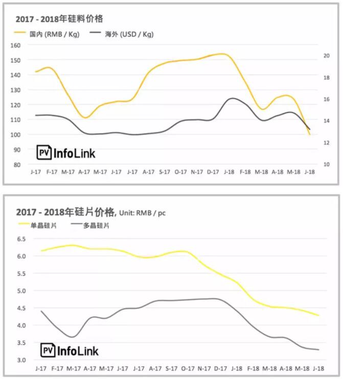 下半年光伏上網電價或將再度下調0.05元/千瓦時