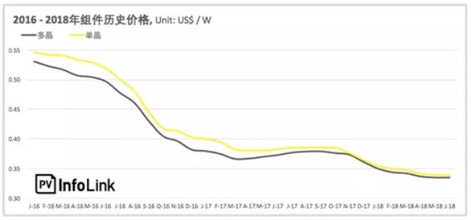 下半年光伏上網電價或將再度下調0.05元/千瓦時