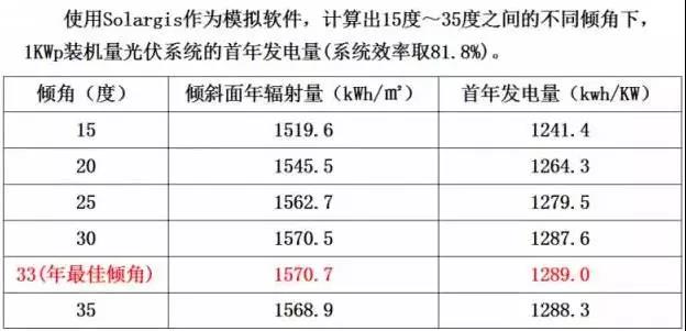 超級干貨 | 三步解決分布式光伏系統(tǒng)設(shè)計難題！