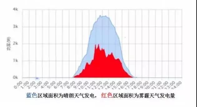 超級干貨 | 三步解決分布式光伏系統(tǒng)設(shè)計難題！