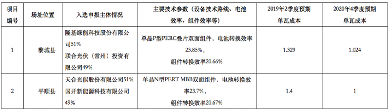 隆基2個(gè)、天合2個(gè)、晶科1個(gè)，晶澳1個(gè)三大光伏技術(shù)領(lǐng)跑者中標(biāo)企業(yè)出爐