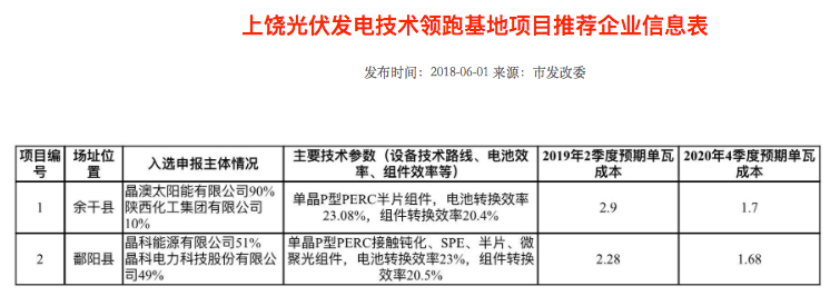 隆基2個(gè)、天合2個(gè)、晶科1個(gè)，晶澳1個(gè)三大光伏技術(shù)領(lǐng)跑者中標(biāo)企業(yè)出爐