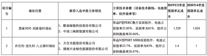 隆基2個(gè)、天合2個(gè)、晶科1個(gè)，晶澳1個(gè)三大光伏技術(shù)領(lǐng)跑者中標(biāo)企業(yè)出爐