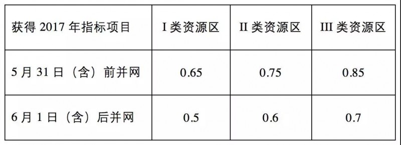 由政策回歸市場(chǎng)，光伏行業(yè)即將成年！