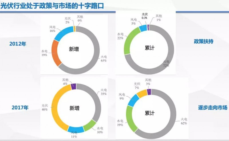 由政策回歸市場(chǎng)，光伏行業(yè)即將成年！