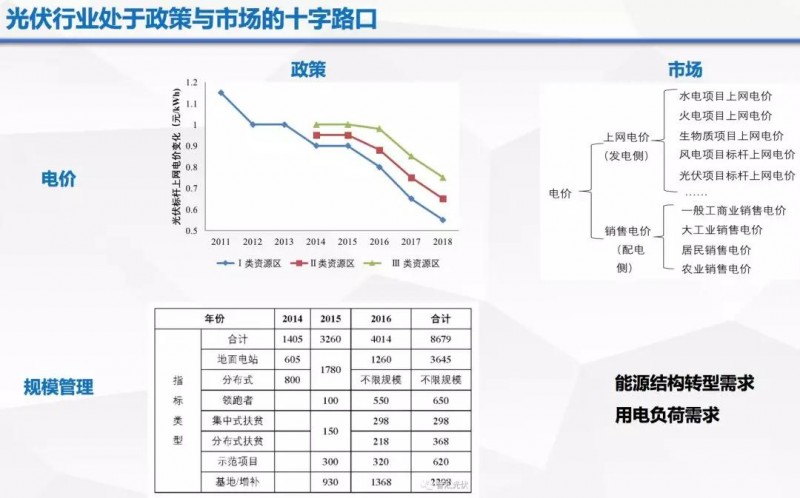 由政策回歸市場(chǎng)，光伏行業(yè)即將成年！