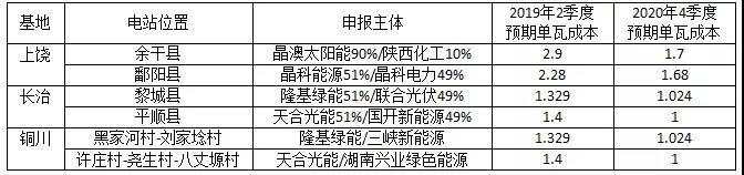 長(zhǎng)文：深度分析光伏新政將在戶用、領(lǐng)跑者、扶貧和海外市場(chǎng)帶來哪些連鎖反應(yīng)？