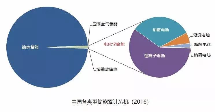 儲能產(chǎn)業(yè)發(fā)展的幾大技術(shù)方向