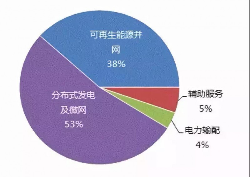 儲能產(chǎn)業(yè)發(fā)展的幾大技術(shù)方向