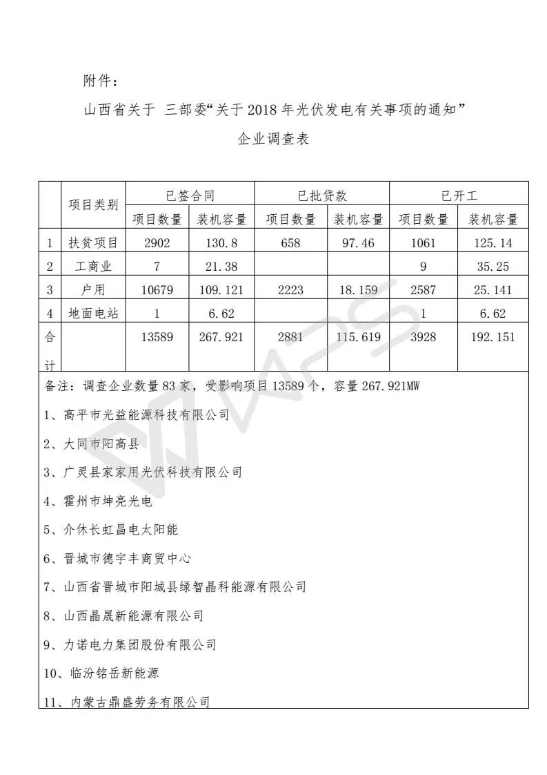 山西省受531新政影響項(xiàng)目13589個(gè)、規(guī)模268MW