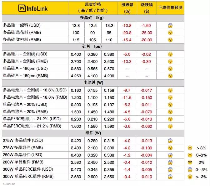 “5·31”新政之后，光伏價格下調！