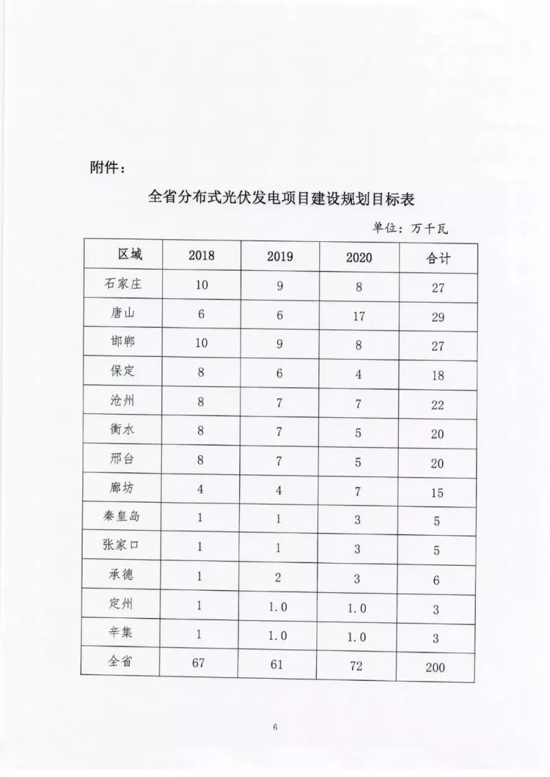 2020年新增2GW 河北三年分布式光伏指標(biāo)征求意見